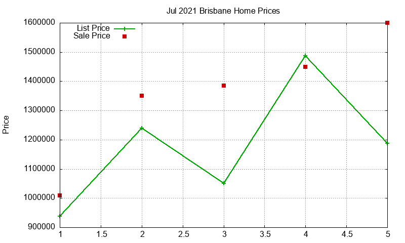Brisbane Homes Just Sold 2021-07