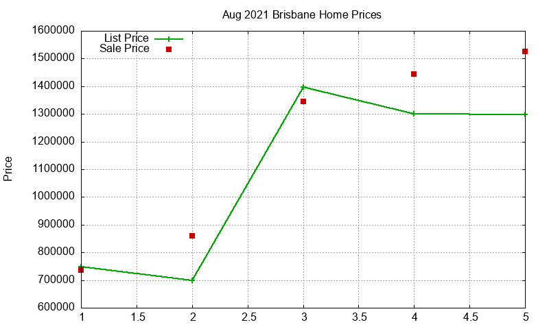 Brisbane Homes Just Sold 2021-08