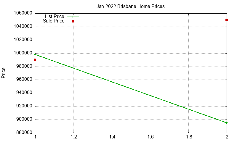 Brisbane Homes Just Sold 2022-01