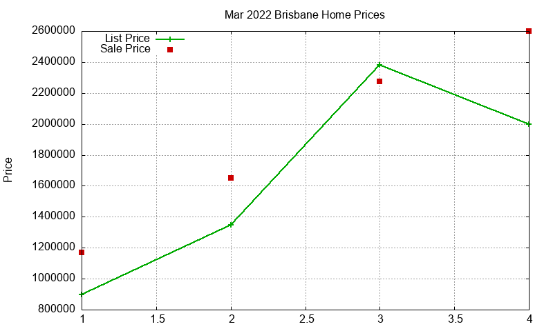 Brisbane Homes Just Sold 2022-03