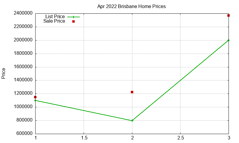 Brisbane Homes Just Sold 2022-04