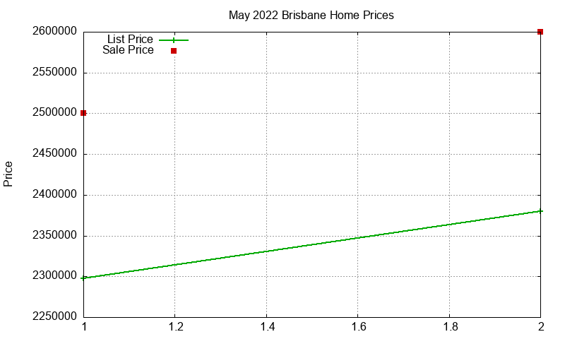 Brisbane Homes Just Sold 2022-05 Brisbane Homes Just Sold 2022-05
