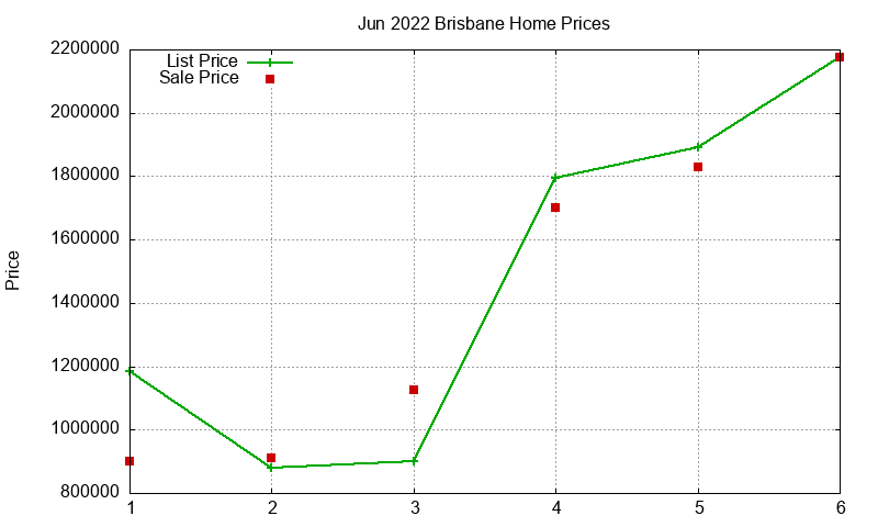 Brisbane Homes Just Sold 2022-06