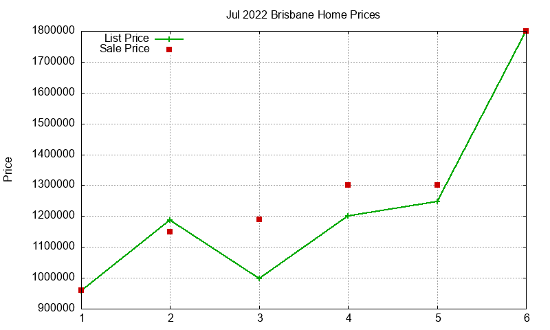 Brisbane Homes Just Sold 2022-07