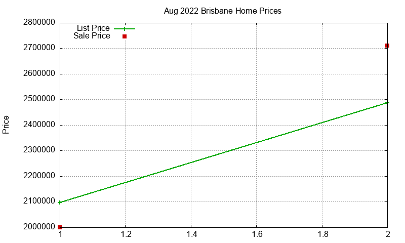 Brisbane Homes Just Sold 2022-08