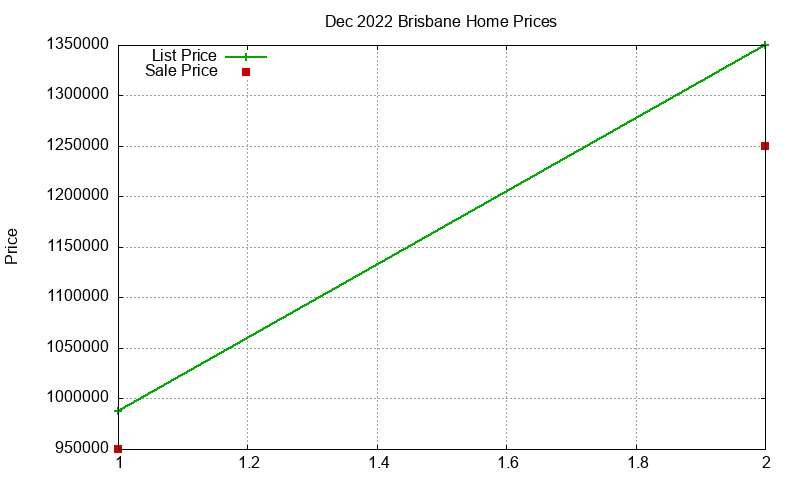 Brisbane Homes Just Sold 2022-12