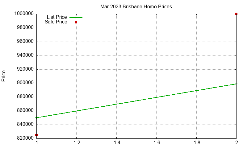 Brisbane Homes Just Sold 2023-03