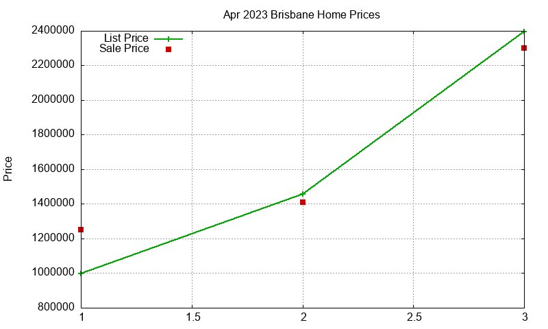 Brisbane Homes Just Sold 2023-04