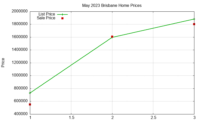 Brisbane Homes Just Sold 2023-05 Brisbane Homes Just Sold 2023-05