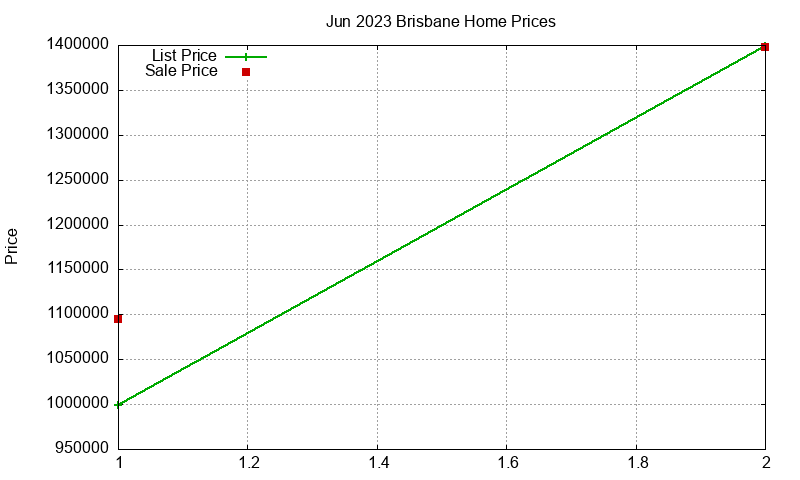 Brisbane Homes Just Sold 2023-06