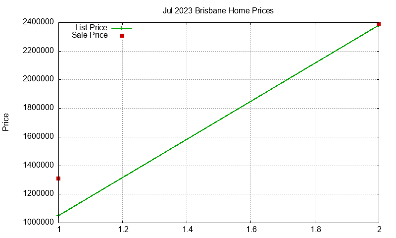 Brisbane Homes Just Sold 2023-07