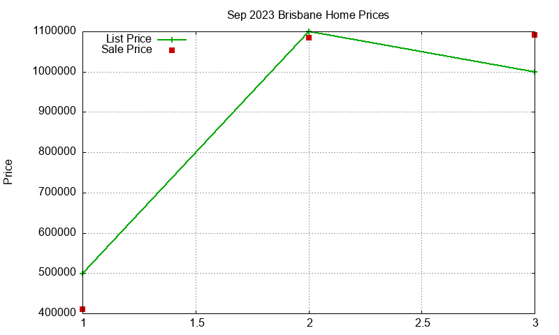 Brisbane Homes Just Sold 2023-09 Brisbane Homes Just Sold 2023-09