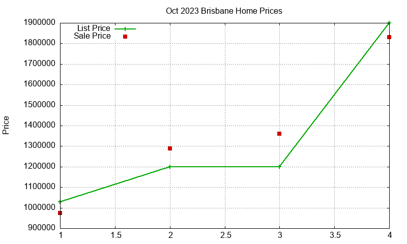 Brisbane Homes Just Sold 2023-10