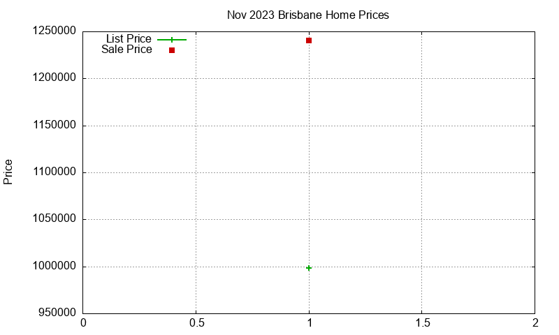 Brisbane Homes Just Sold 2023-11