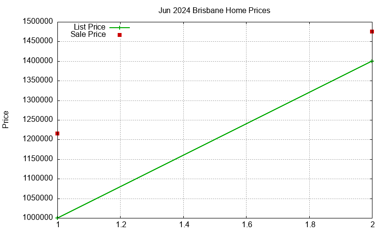 Brisbane Homes Just Sold 2024-06