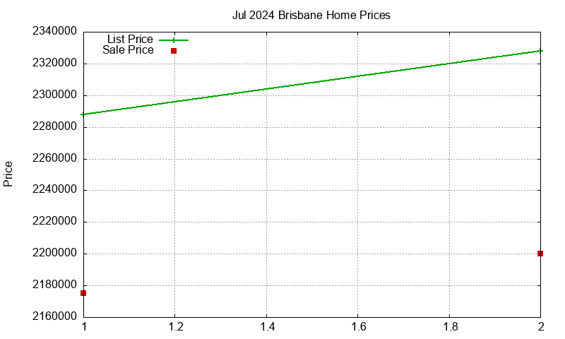 Brisbane Homes Just Sold 2024-07