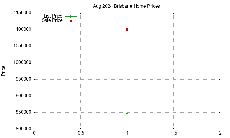 Brisbane Homes Just Sold 2024-08