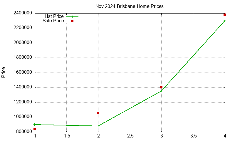 Brisbane Homes Just Sold 2024-11