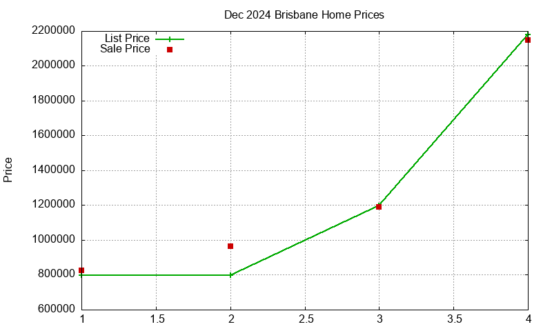 Brisbane Homes Just Sold 2024-12
