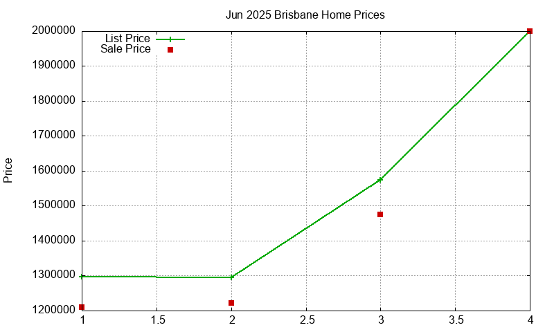 Brisbane Homes Just Sold 2025-06