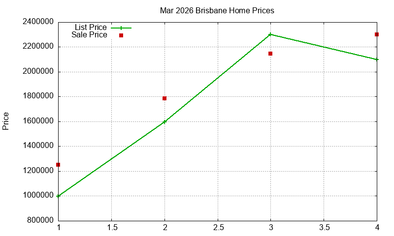 Brisbane Homes Just Sold 2026-03
