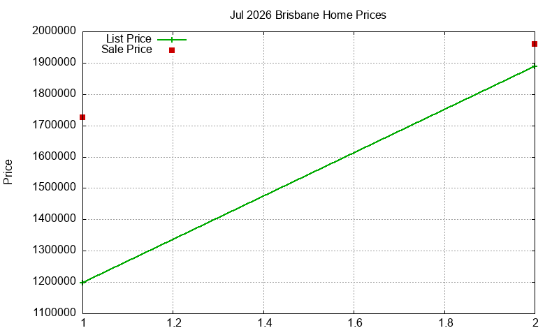 Brisbane Homes Just Sold 2026-07