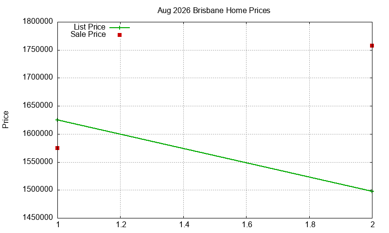 Brisbane Homes Just Sold 2026-08