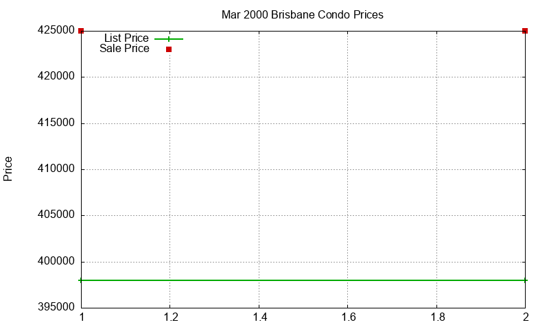 Brisbane Condos Just Sold 2000-03