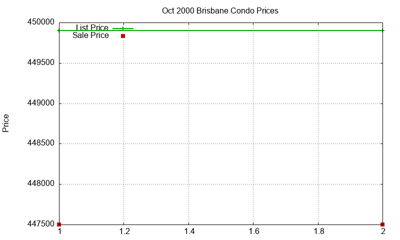 Brisbane Condos Just Sold 2000-10 Brisbane Condos Just Sold 2000-10