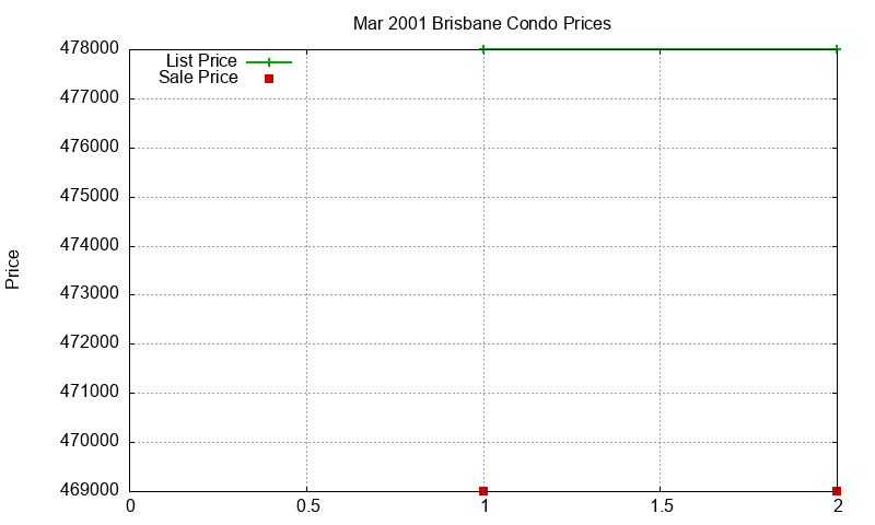 Brisbane Condos Just Sold 2001-03 Brisbane Condos Just Sold 2001-03