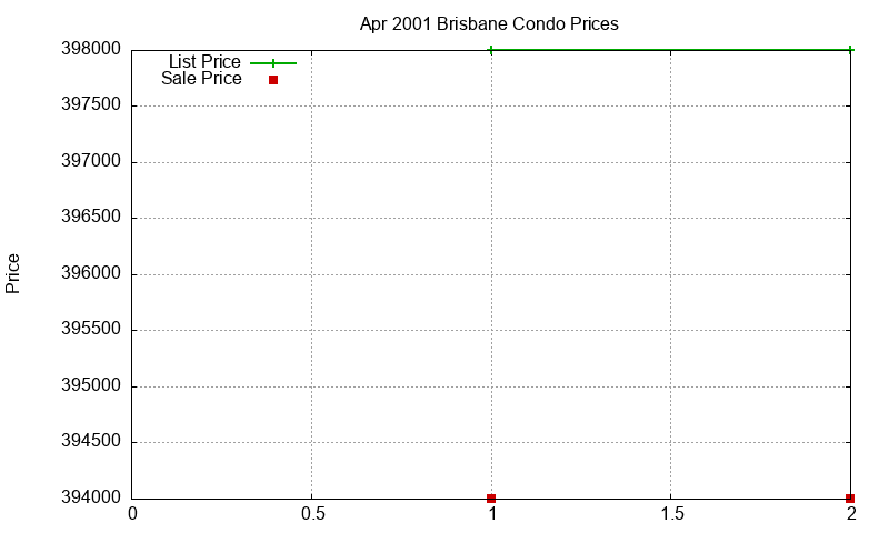 Brisbane Condos Just Sold 2001-04