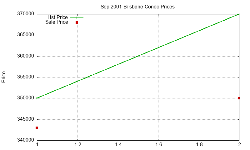 Brisbane Condos Just Sold 2001-09