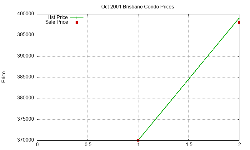 Brisbane Condos Just Sold 2001-10 Brisbane Condos Just Sold 2001-10