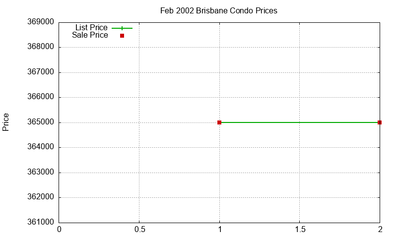 Brisbane Condos Just Sold 2002-02 Brisbane Condos Just Sold 2002-02