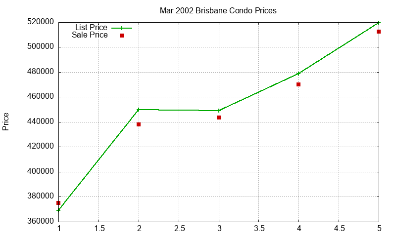 Brisbane Condos Just Sold 2002-03 Brisbane Condos Just Sold 2002-03