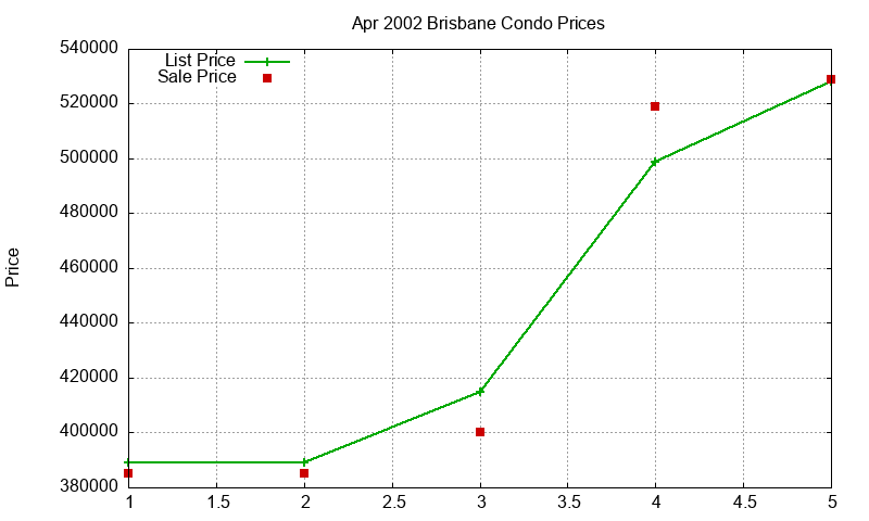 Brisbane Condos Just Sold 2002-04