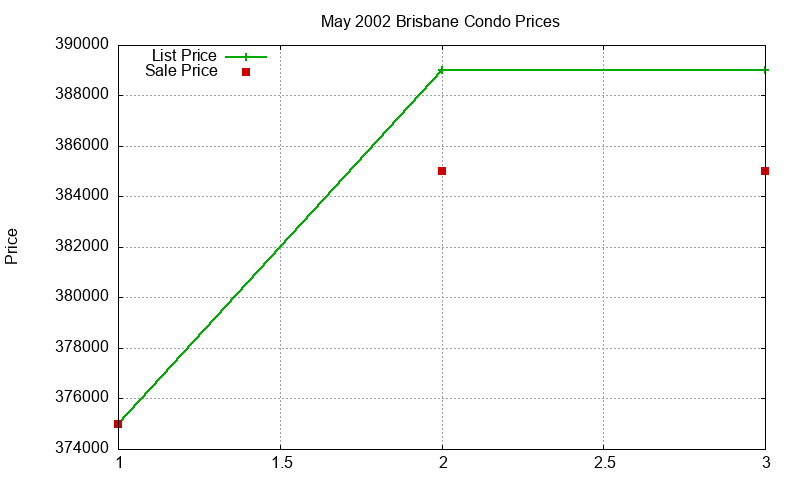Brisbane Condos Just Sold 2002-05