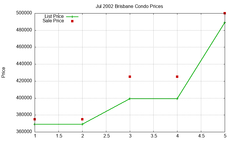Brisbane Condos Just Sold 2002-07