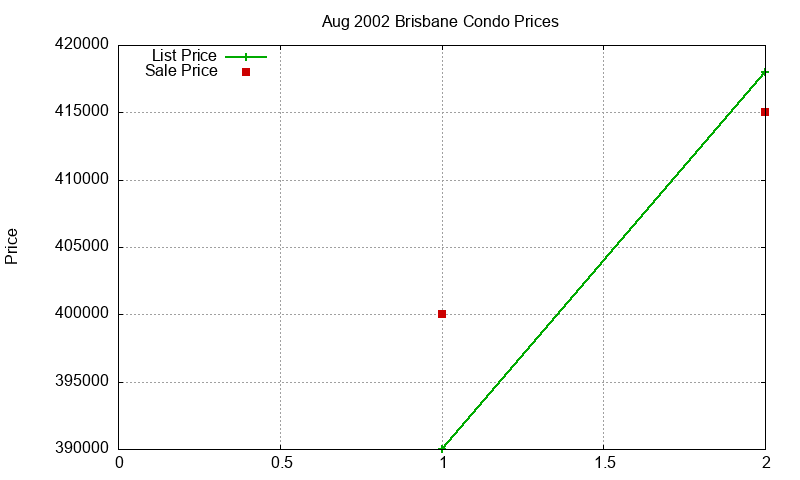 Brisbane Condos Just Sold 2002-08 Brisbane Condos Just Sold 2002-08