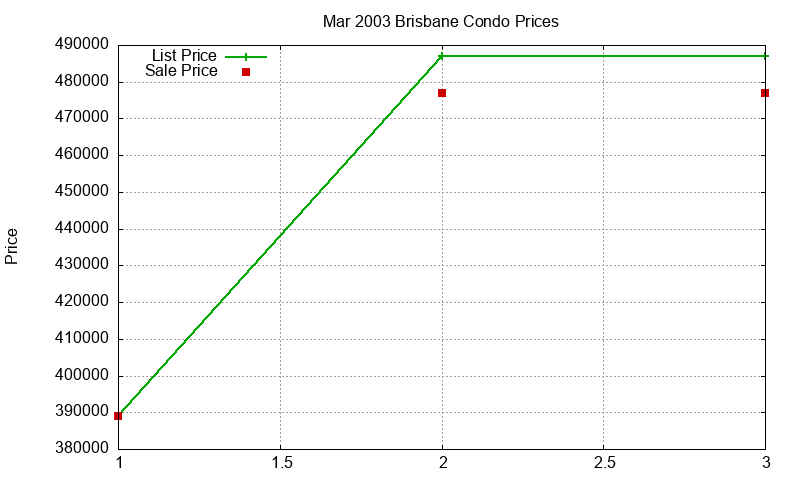 Brisbane Condos Just Sold 2003-03