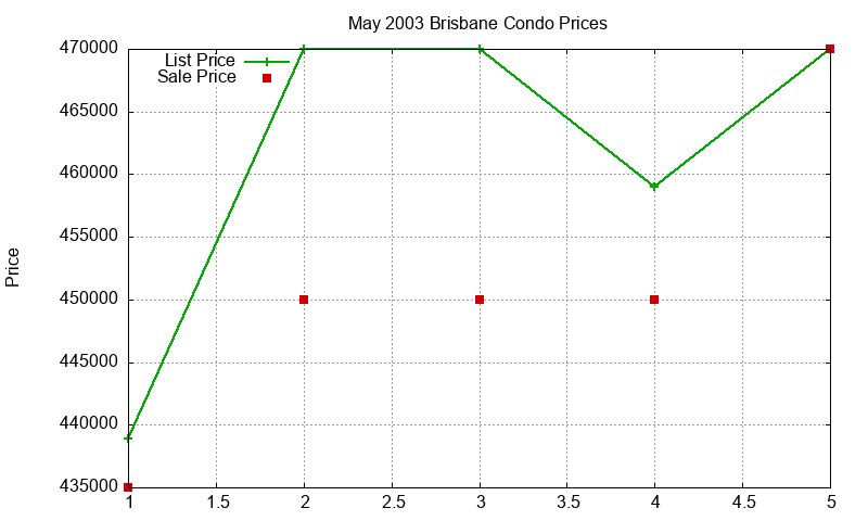 Brisbane Condos Just Sold 2003-05