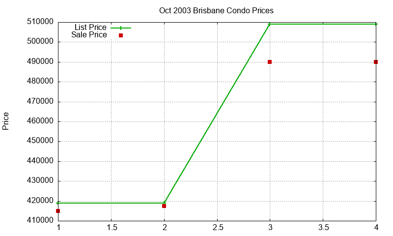 Brisbane Condos Just Sold 2003-10