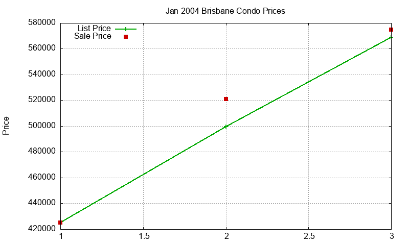 Brisbane Condos Just Sold 2004-01