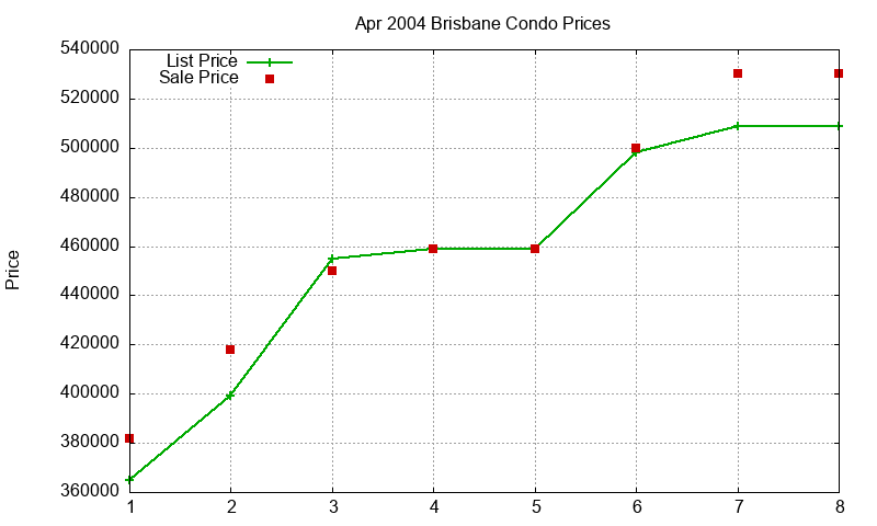 Brisbane Condos Just Sold 2004-04