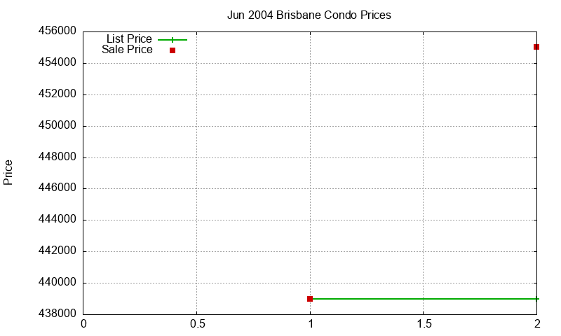 Brisbane Condos Just Sold 2004-06