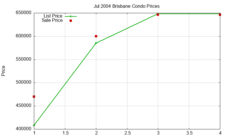 Brisbane Condos Just Sold 2004-07