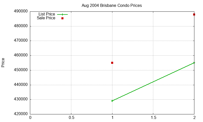 Brisbane Condos Just Sold 2004-08