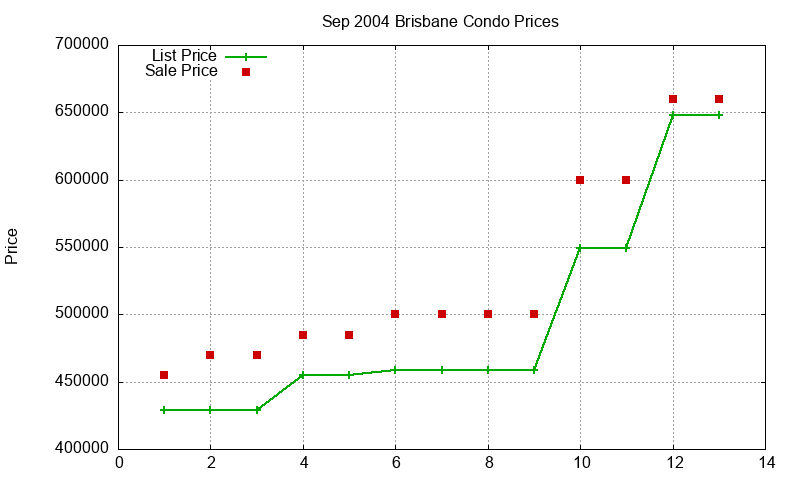 Brisbane Condos Just Sold 2004-09 Brisbane Condos Just Sold 2004-09