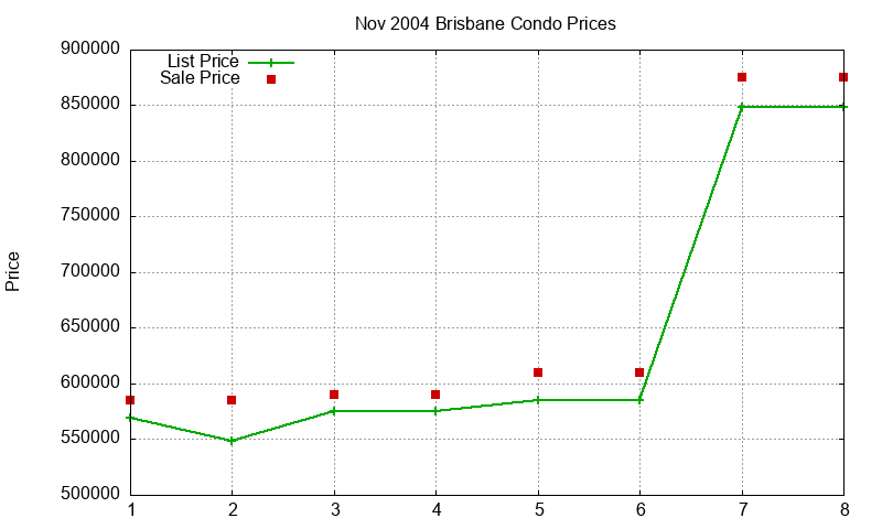 Brisbane Condos Just Sold 2004-11 Brisbane Condos Just Sold 2004-11