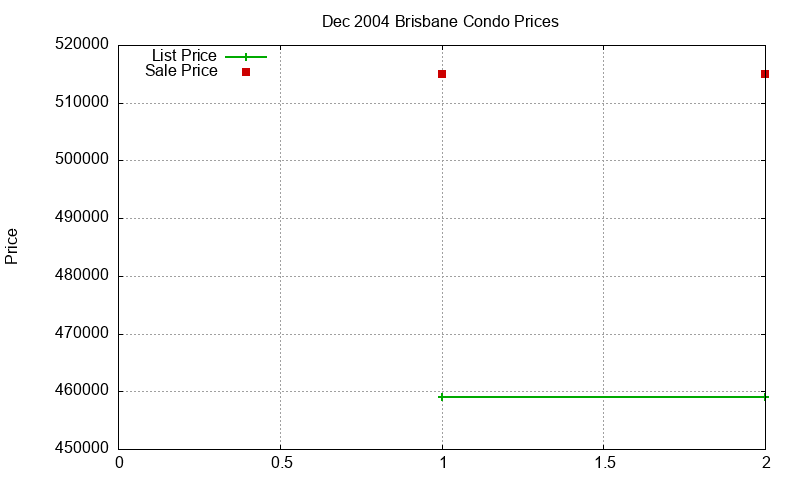 Brisbane Condos Just Sold 2004-12 Brisbane Condos Just Sold 2004-12